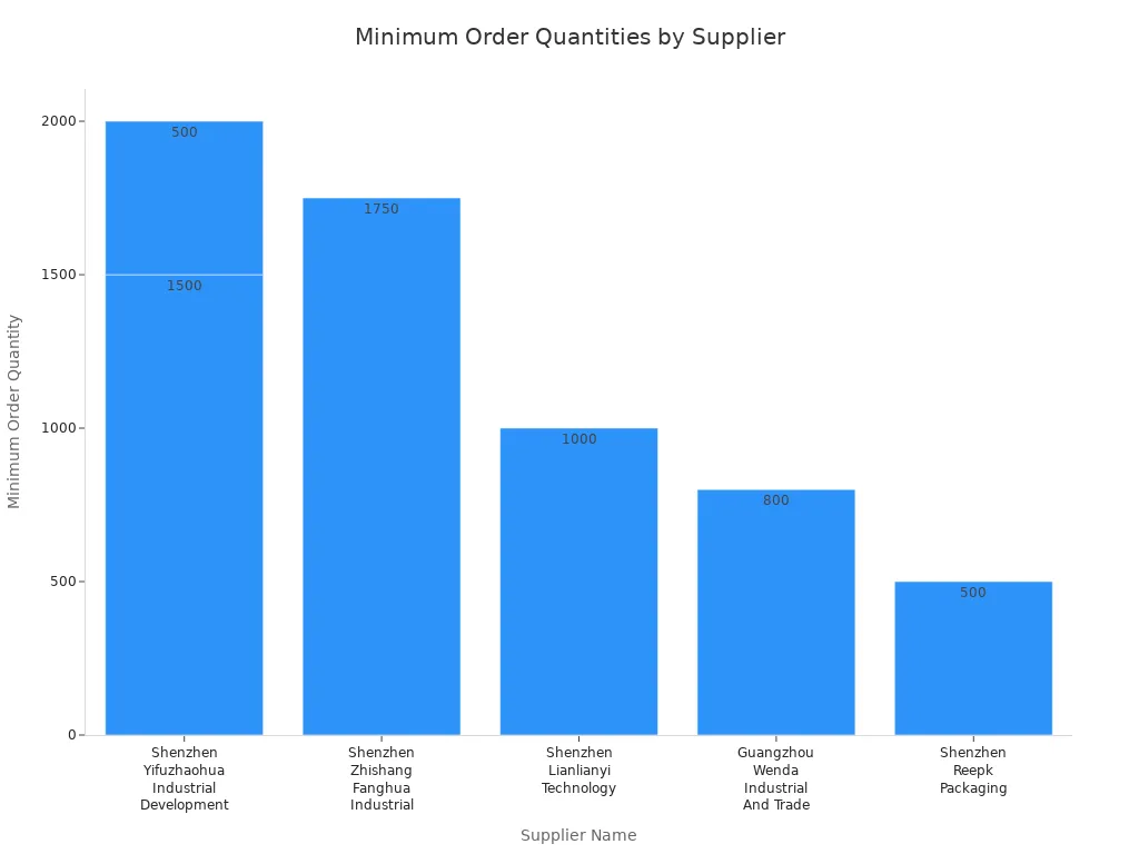 Bar chart showing minimum order quantities required by each Muha Meds wholesale supplier