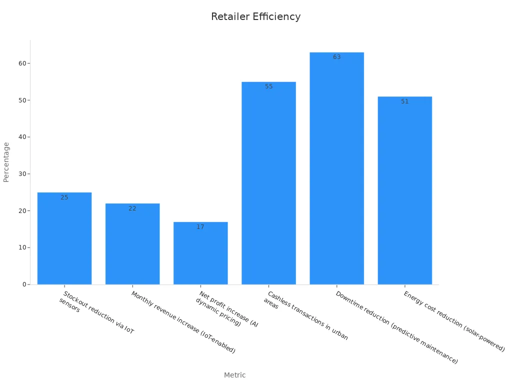 Bar chart showing key retail smart vending metrics