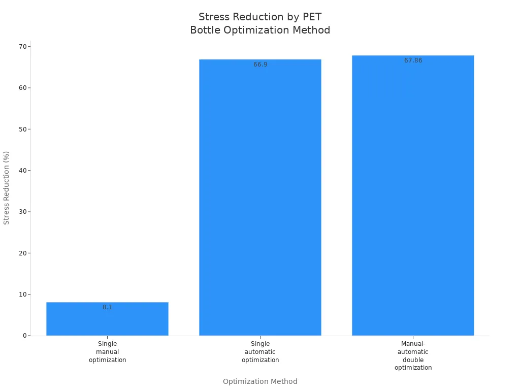 Bar chart showing stress reduction percentages for three PET bottle optimization methods