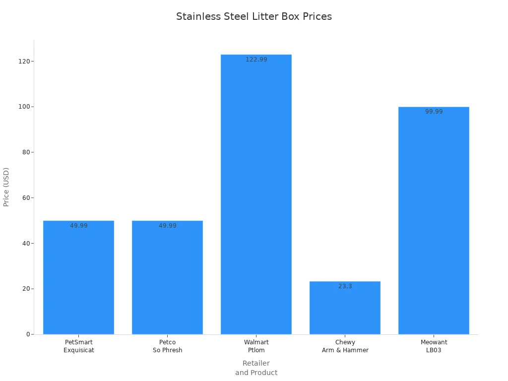 Bar chart comparing stainless steel litter box prices across retailers