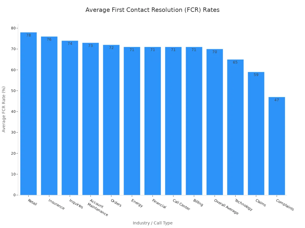A bar chart showing the average First Contact Resolution (FCR) rates across different industries and call types. Retail has the highest rate at 78%, while Complaints has the lowest at 47%.