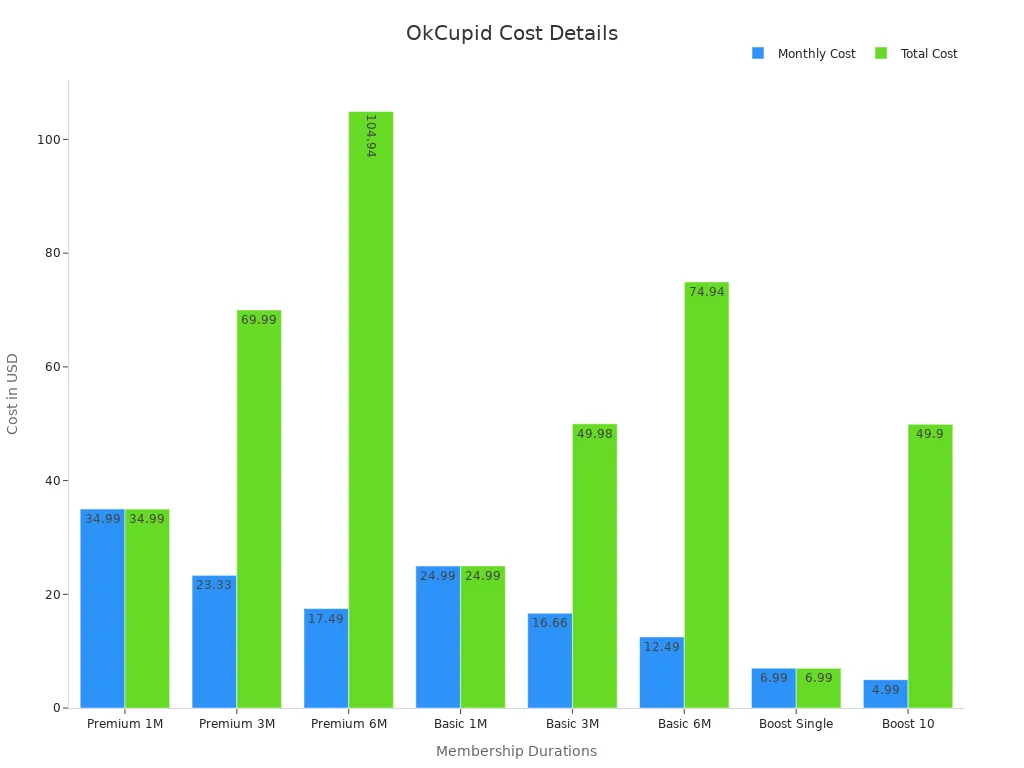 Bar chart comparing monthly and total costs across membership options