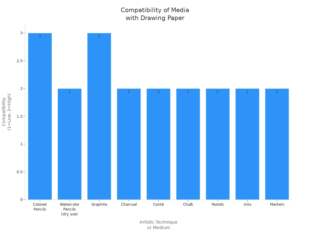 Bar chart showing compatibility ratings of various artistic techniques and media with drawing paper