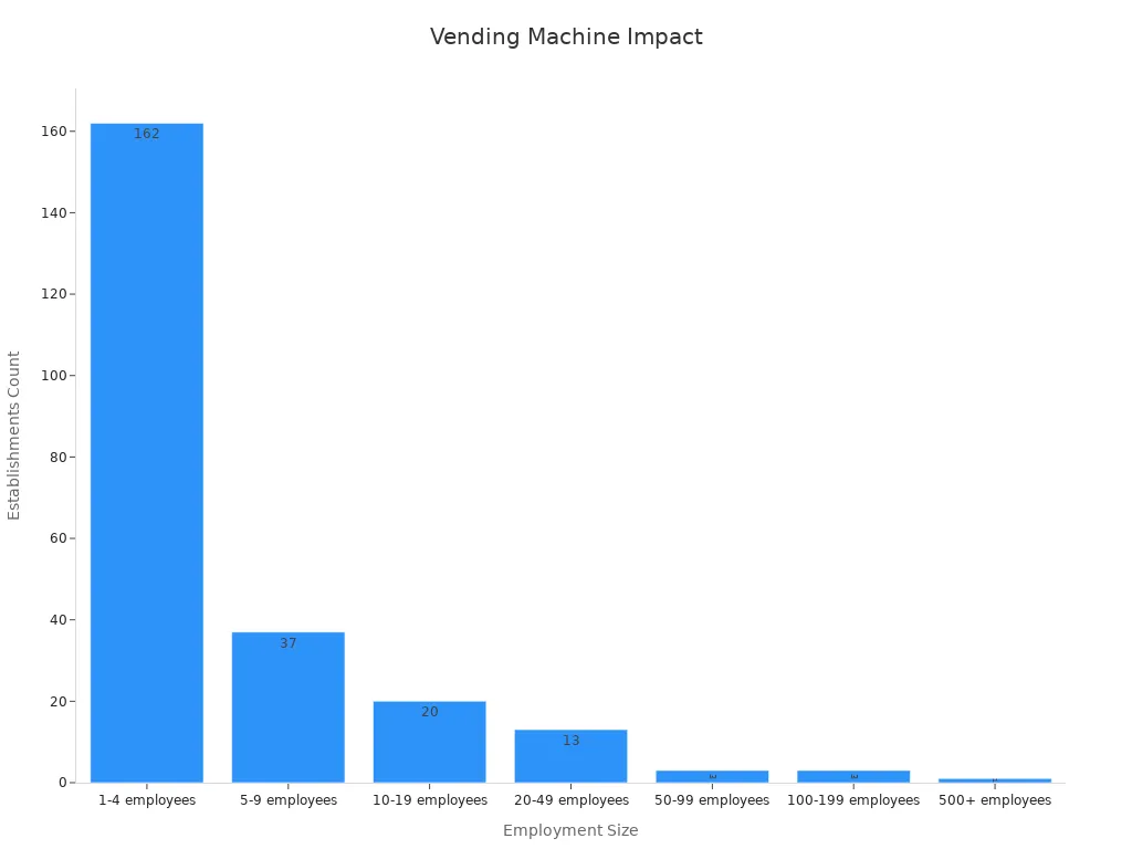 Bar chart showing vending machine companies'
                style=