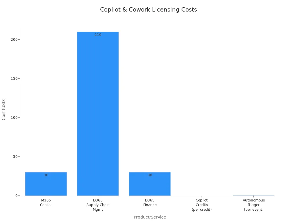 Bar chart comparing monthly licensing and usage costs for Copilot and Cowork in D365FO