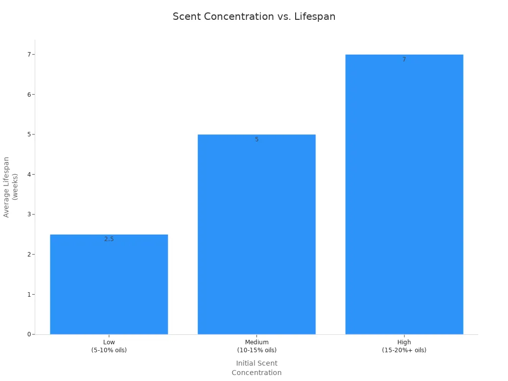 Bar chart showing how higher scent oil concentration increases average air freshener lifespan