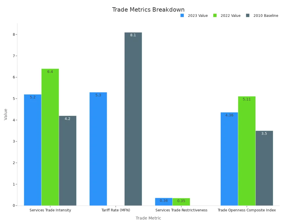 A bar chart showing trade metric values for 2023, 2022, and 2010 across various trade efficiency indicators