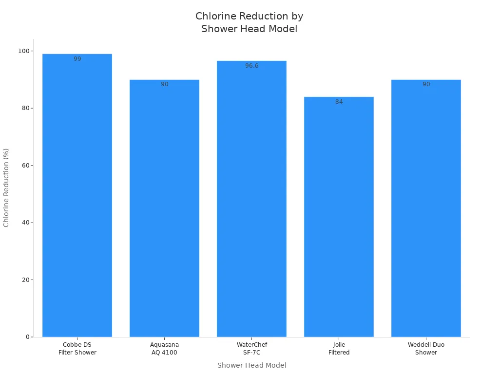 Bar chart comparing chlorine reduction percentages of leading filter shower heads