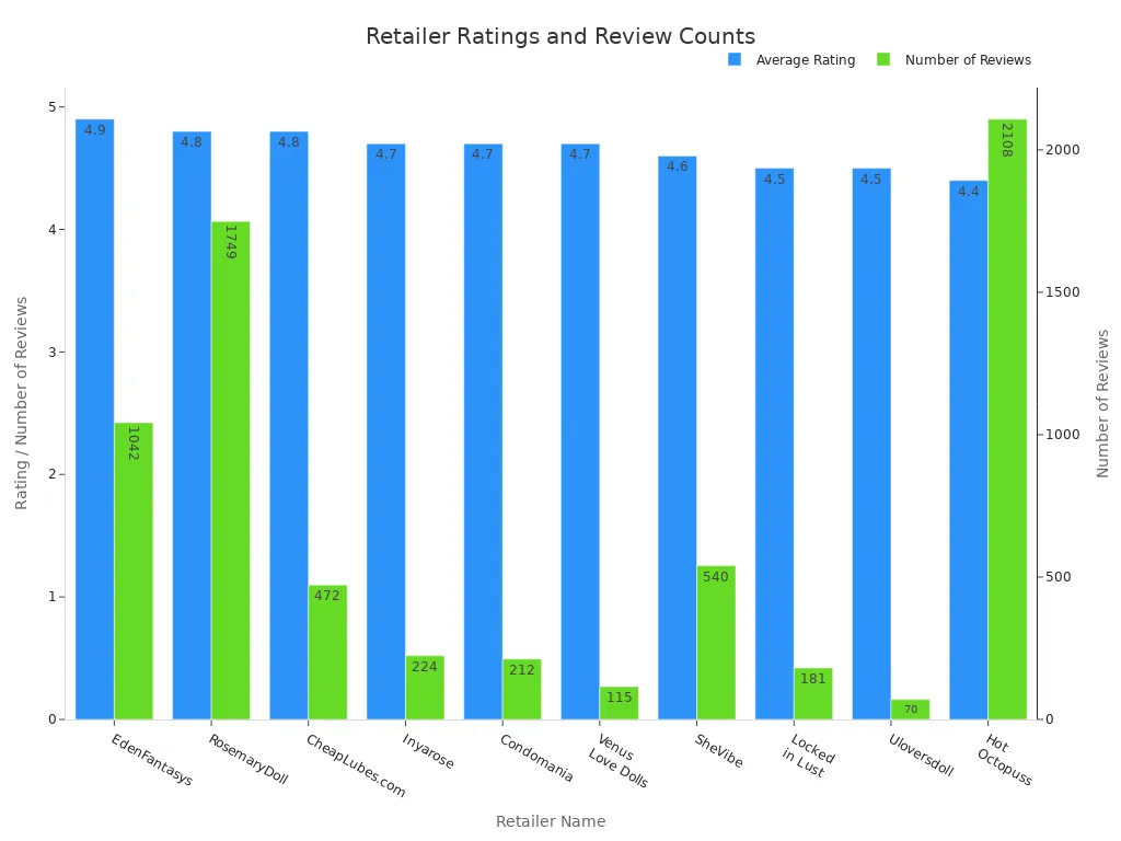 Bar chart comparing ratings and review counts for sex toy retailers