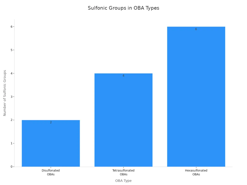 Bar chart comparing sulfonic group counts in OBA types