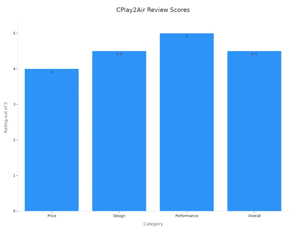 Bar chart showing review scores for Price, Design, Performance, and Overall ratings for CPlay2Air.