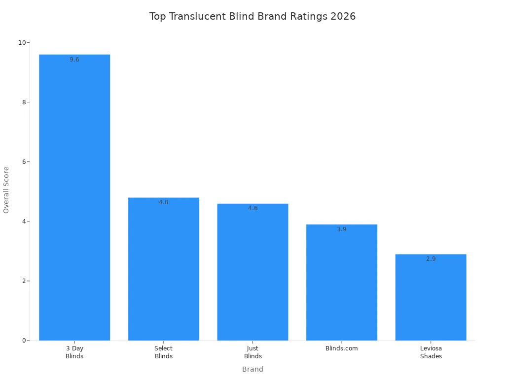 Bar chart comparing customer satisfaction scores for top translucent blind brands in 2026