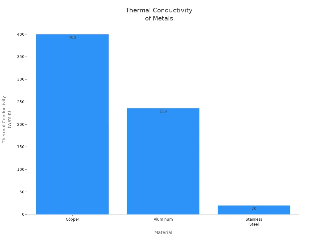 Bar chart comparing thermal conductivity of copper, aluminum, and stainless steel