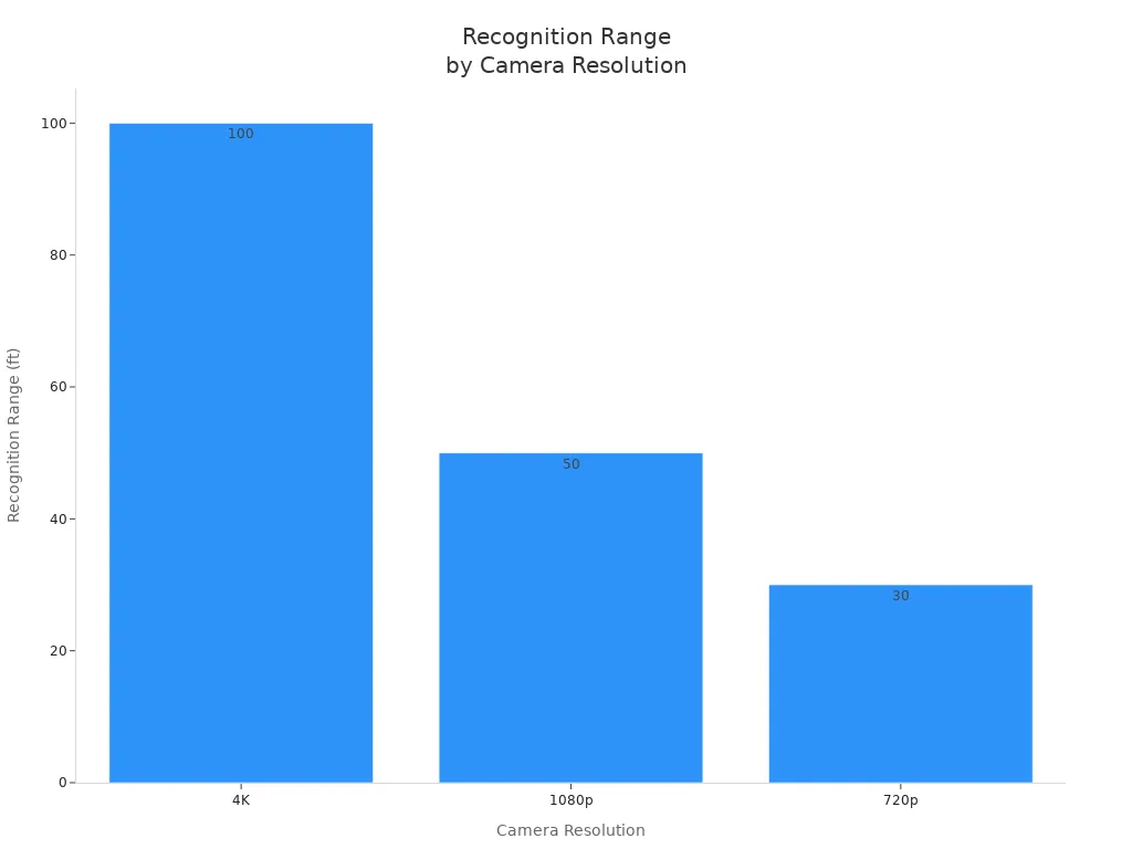 Bar chart comparing recognition range for 4K, 1080p, and 720p security cameras
