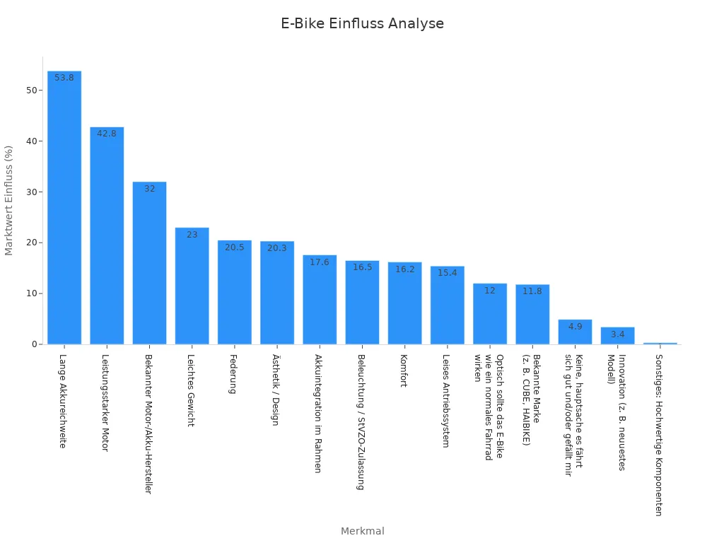 Balkendiagramm zeigt Einfluss von E-Bike Features