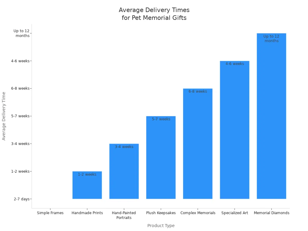 Bar chart showing average delivery times for different custom pet memorial gifts