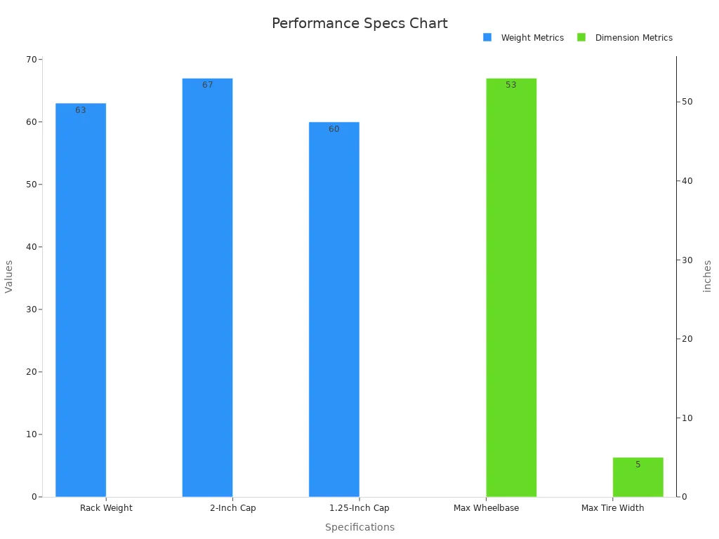 A bar chart comparing weight and dimension performance metrics for the e-bike rack
