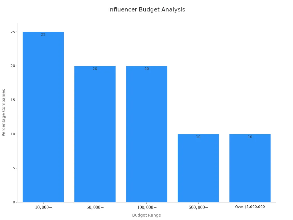 Bar graph showing influencer marketing budget distribution