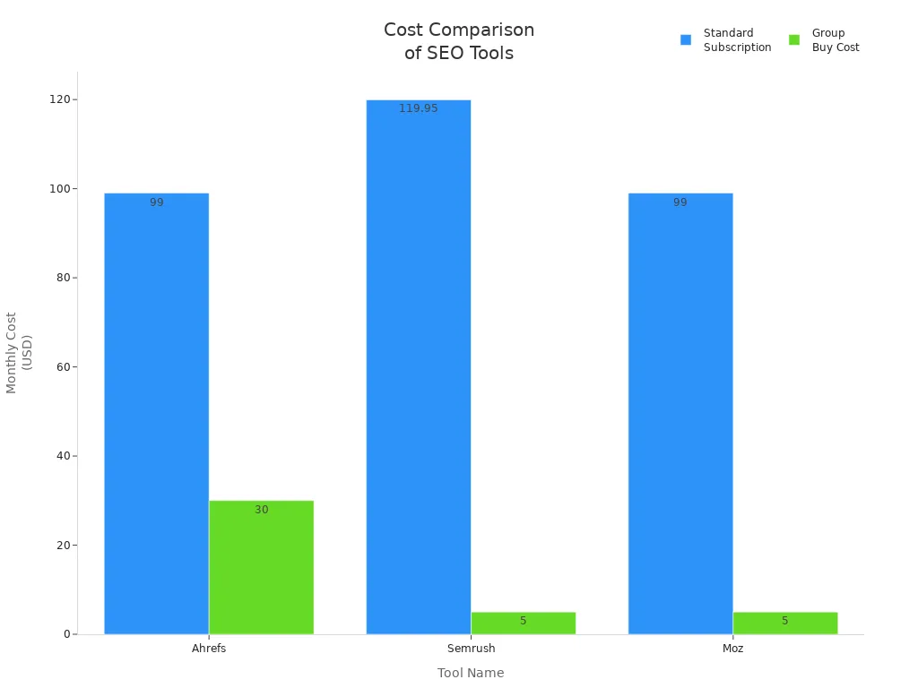 Bar chart comparing standard and group buy costs for Ahrefs, Semrush, and Moz
