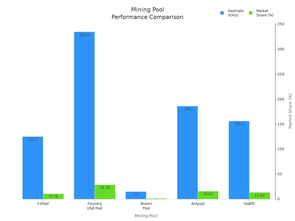 Bar chart comparing hashrate and market share of Braiins Pool and other major mining pools