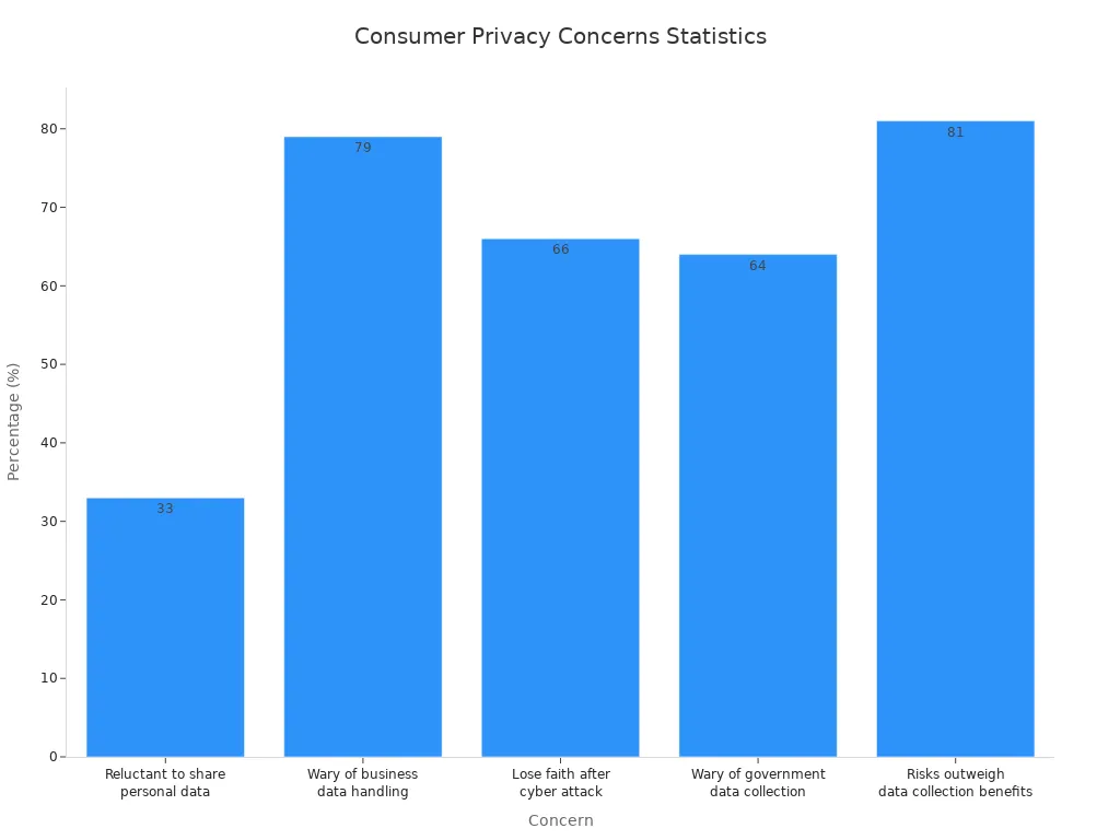 Bar chart showing consumer concerns about data privacy