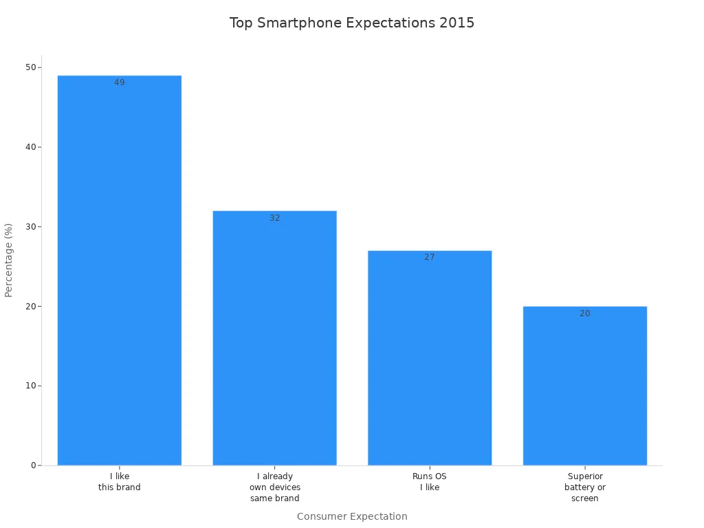Bar chart showing top consumer expectations for smartphones in 2015