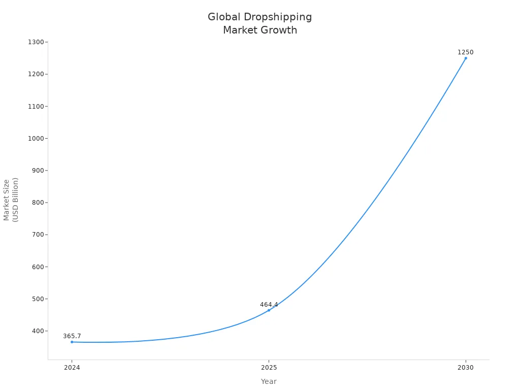 Line chart showing global dropshipping market size growth from 2024 to 2030