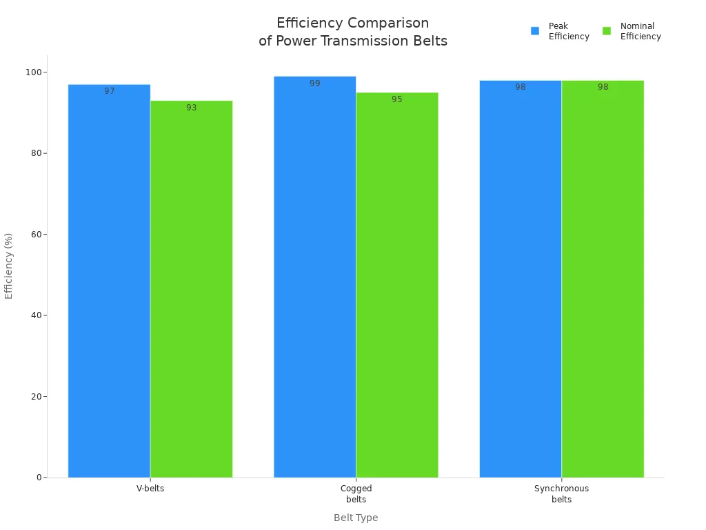 Bar chart comparing the efficiency of V-belts, cogged belts, and synchronous belts.