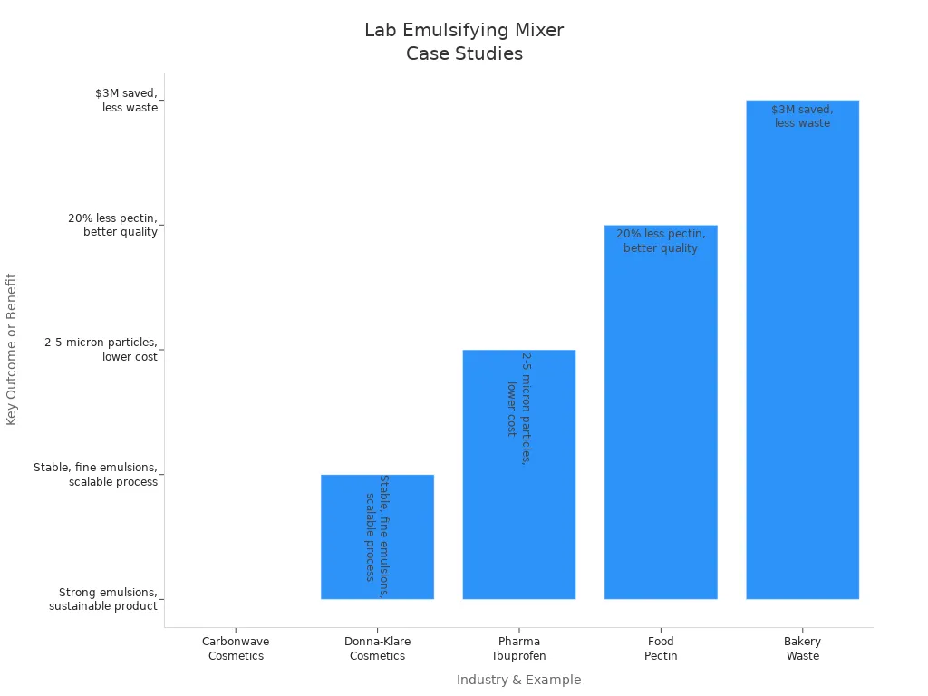 Bar chart showing outcomes of lab emulsifying mixers in cosmetics, pharmaceuticals, food, and bakery industries