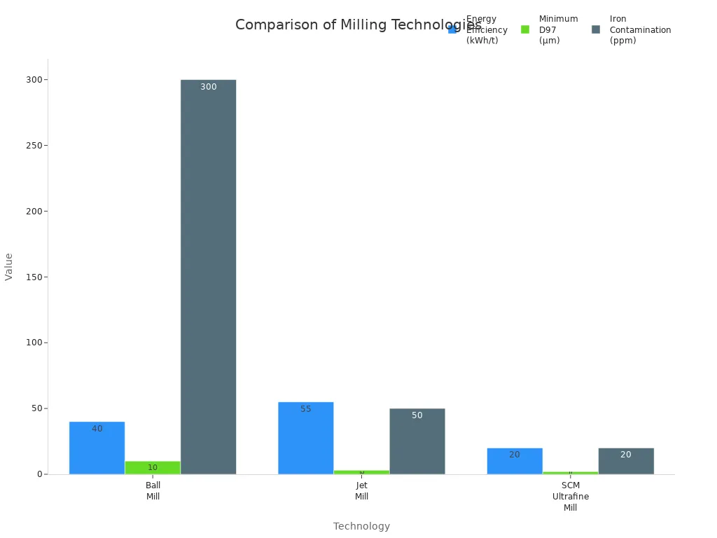 Bar chart comparing energy efficiency, minimum D97, and iron contamination for three milling technologies