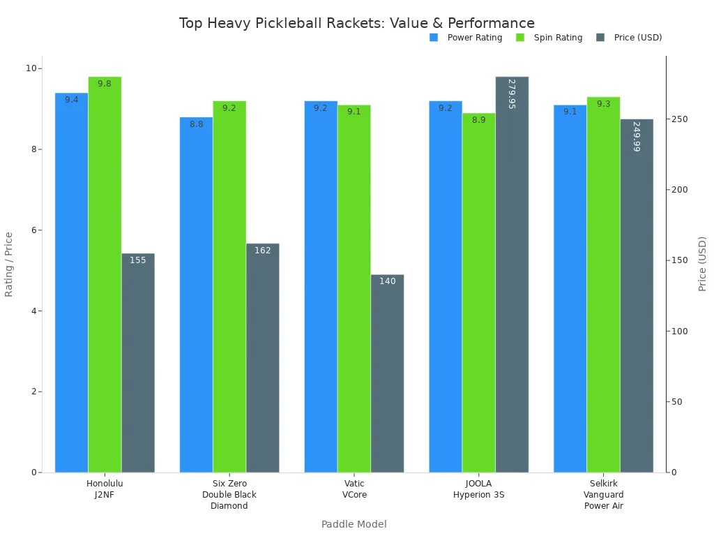 Bar chart comparing power, spin, and price of top heavy pickleball rackets