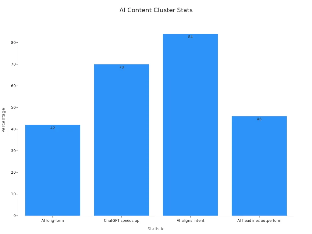 Bar chart showing AI benefits in content creation with percentages