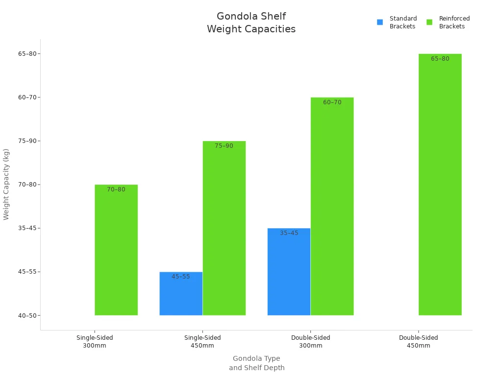 Bar chart comparing standard and reinforced bracket weight capacities for gondola shelving units
