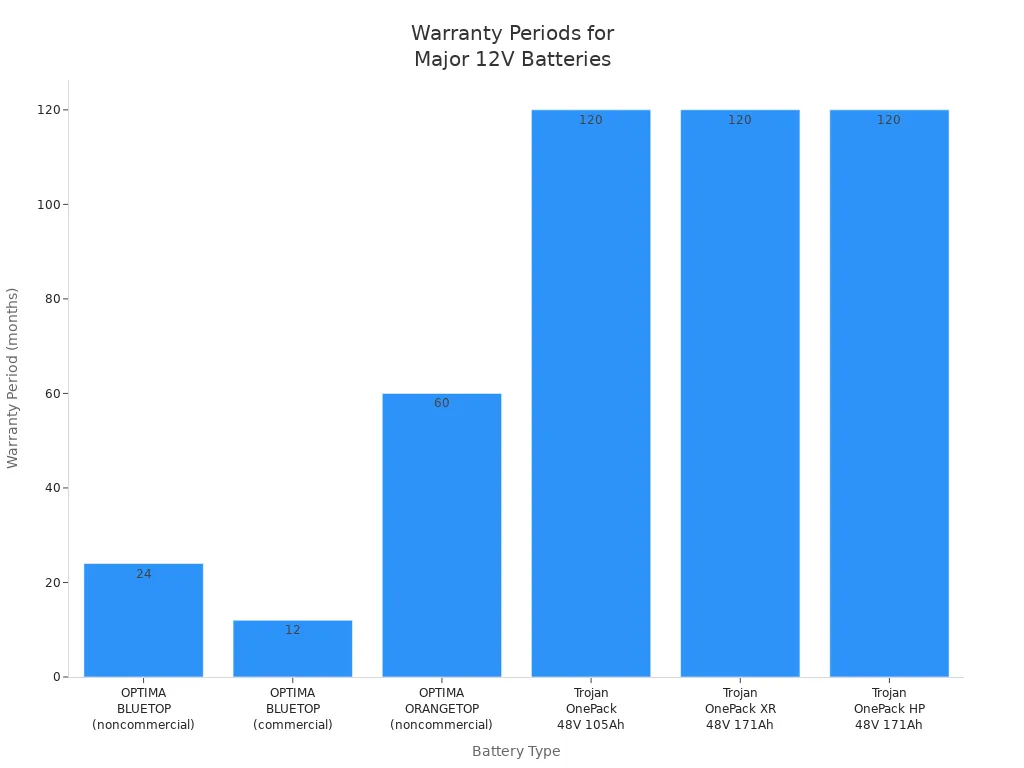 Bar chart comparing warranty periods for major 12V battery types
