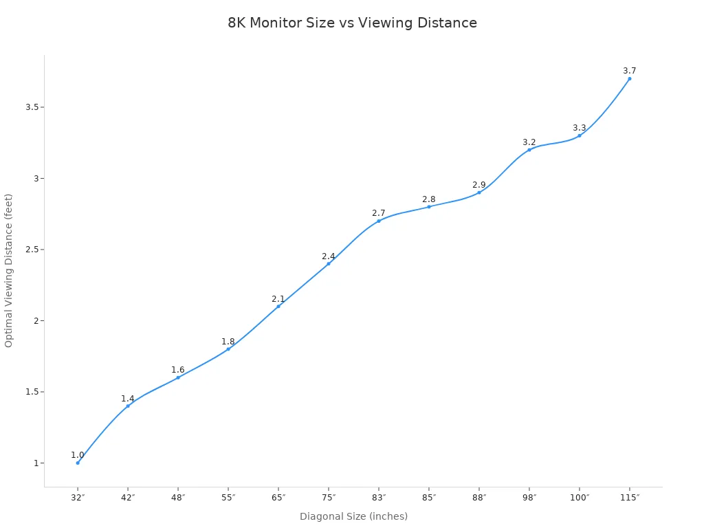 Line chart showing optimal viewing distance by 8K monitor size