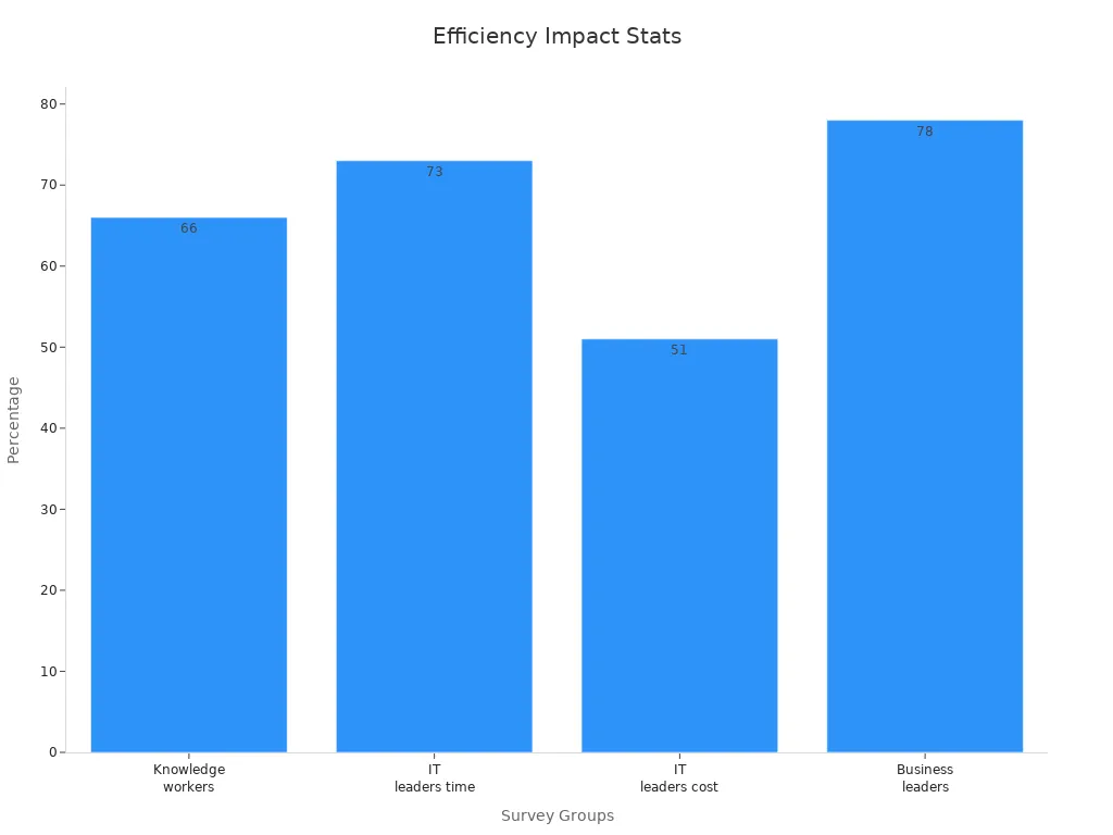 Bar chart showing percentages of productivity impact from automation across different survey groups