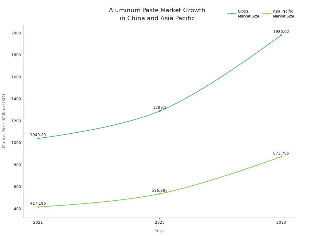 Line chart showing global and Asia Pacific aluminum paste market size growth from 2021 to 2033