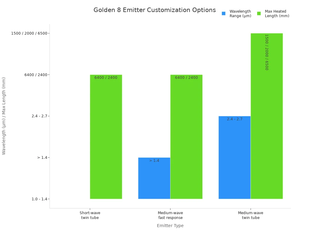 Bar chart comparing wavelength ranges and max heated lengths for Golden 8 infrared emitters