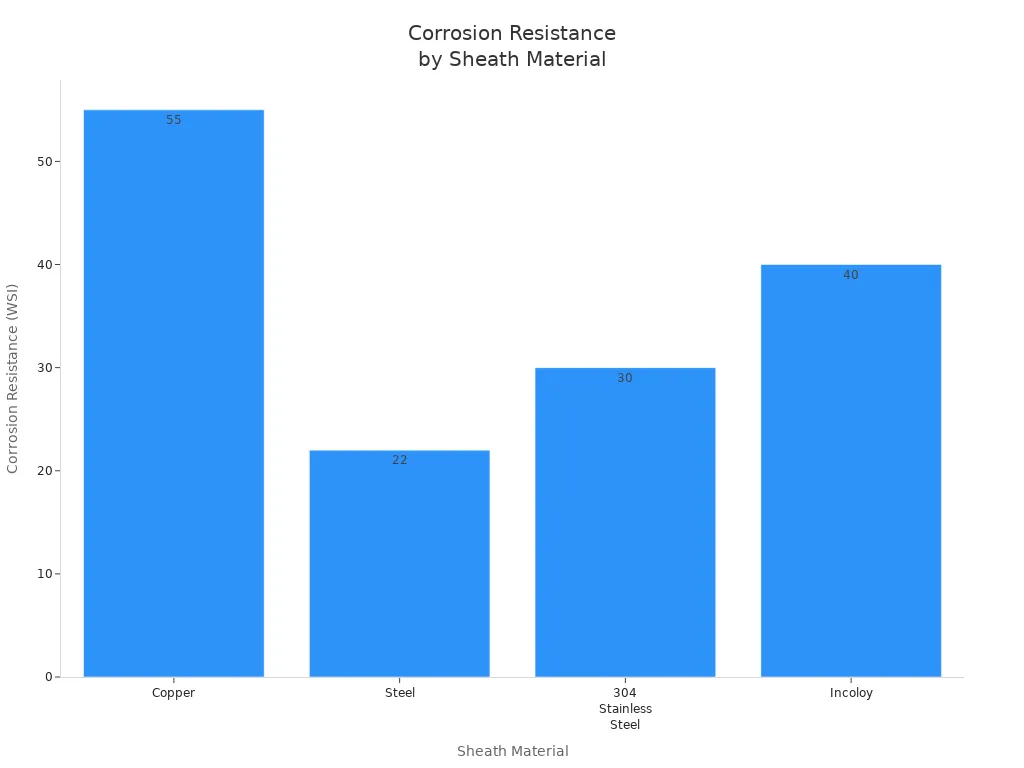 Gráfico de barras que compara a resistencia á corrosión dos materiais da vaíña dos elementos calefactores