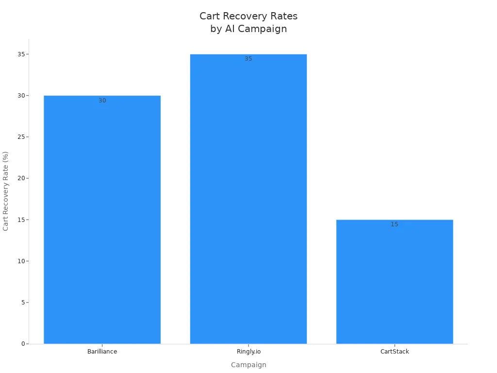 Bar chart comparing cart recovery rates of Barilliance, Ringly.io, and CartStack AI-driven campaigns