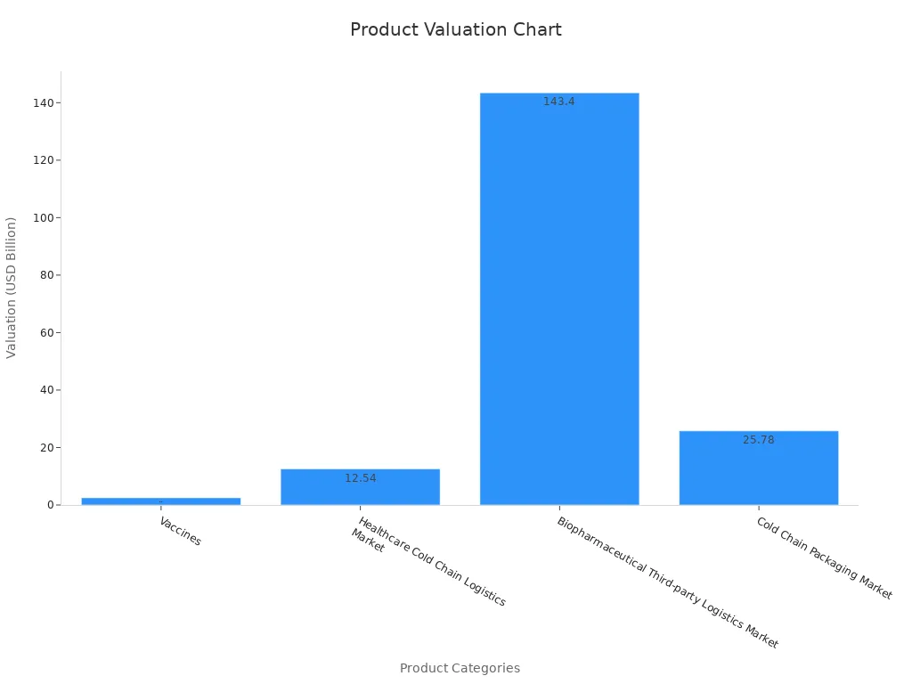 Bar chart showing product category valuation in USD Billions