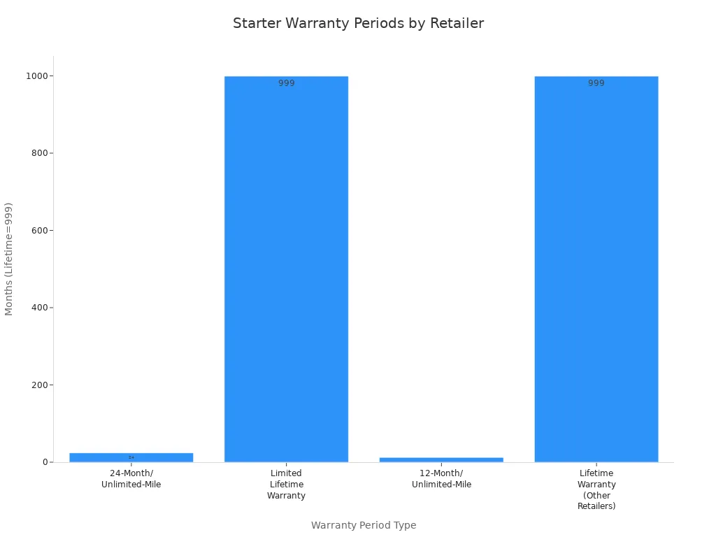 Bar chart comparing warranty periods for new and rebuilt starters from major auto parts retailers