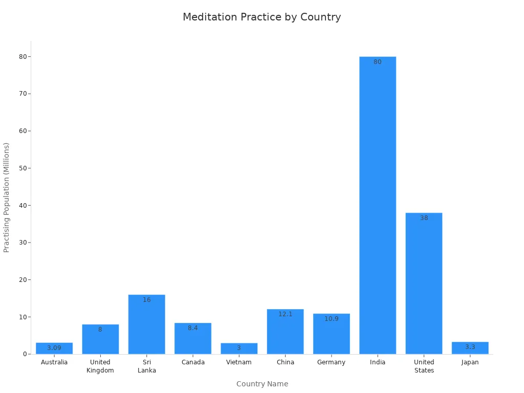 Bar chart showing meditation practising population across major countries