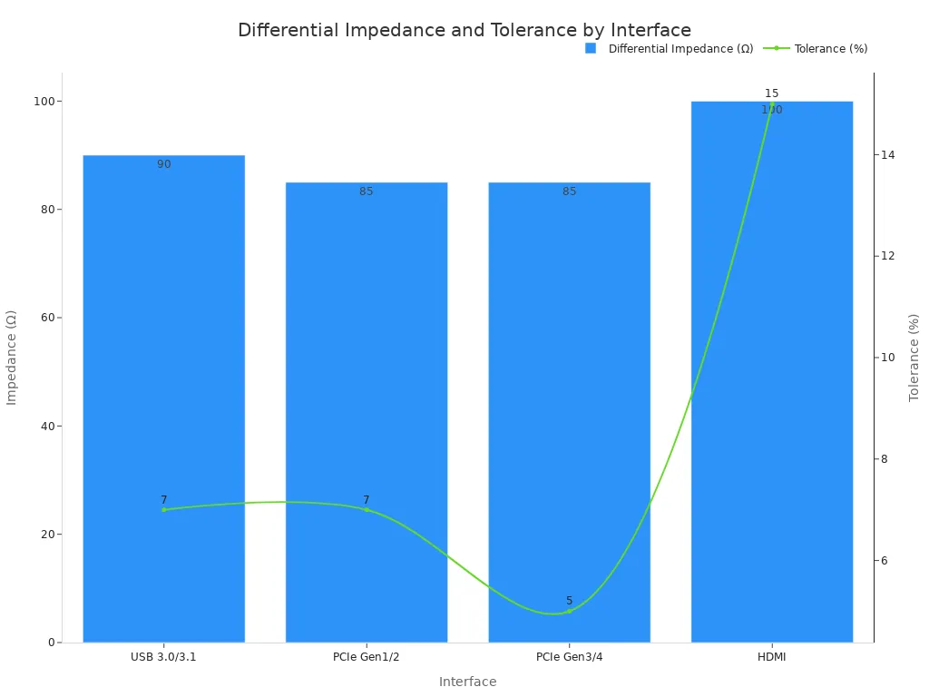 Bar chart showing impedance targets for USB, PCIe, and HDMI, with a line overlay indicating tolerance percentages on a secondary y-axis.