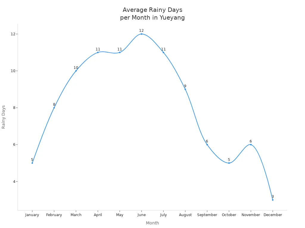 Line chart showing average rainy days per month in Yueyang