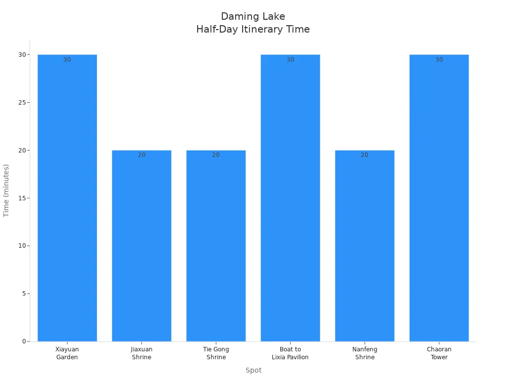 Bar chart showing time allocation for each spot in a Daming Lake half-day itinerary