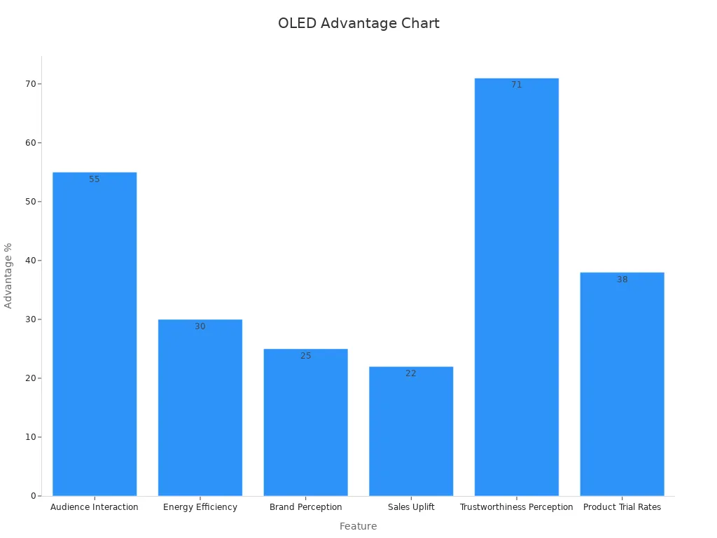 Bar chart showing measurable advantages of LG Transparent OLED Signage features