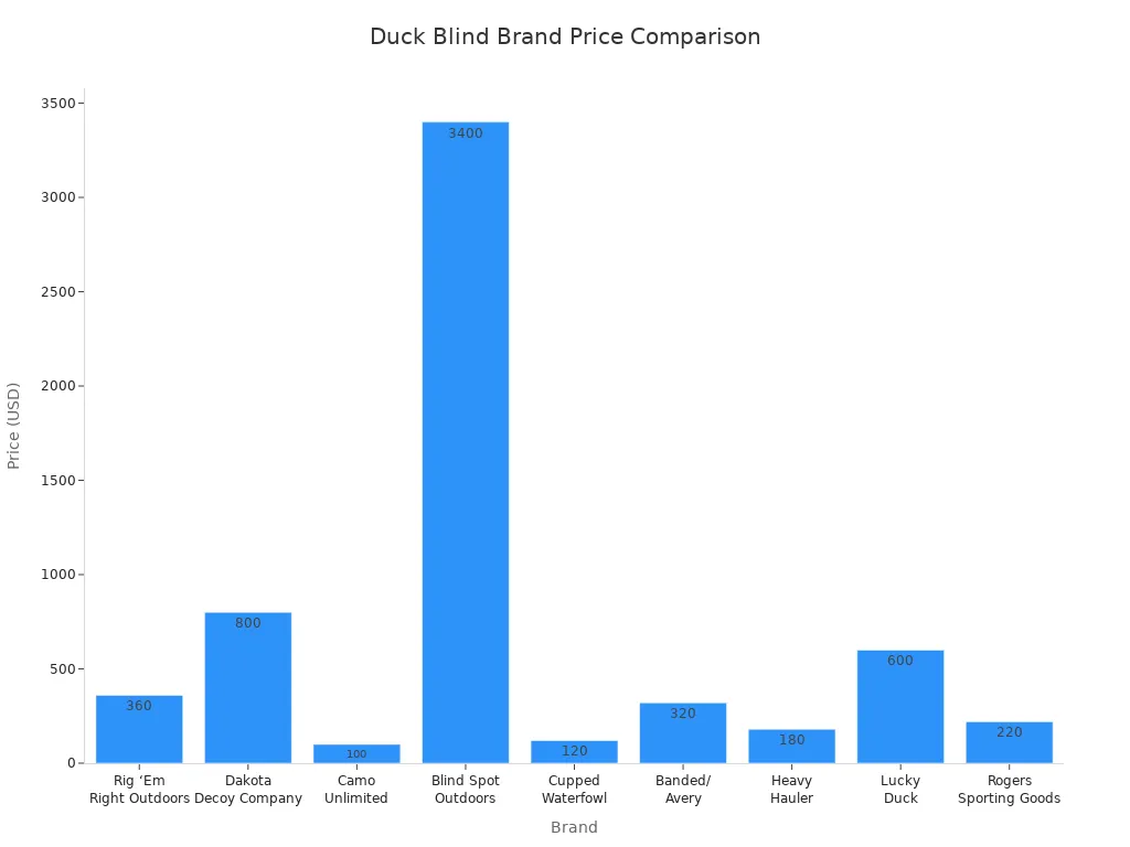 Bar chart comparing price ranges of top duck hunting blind brands