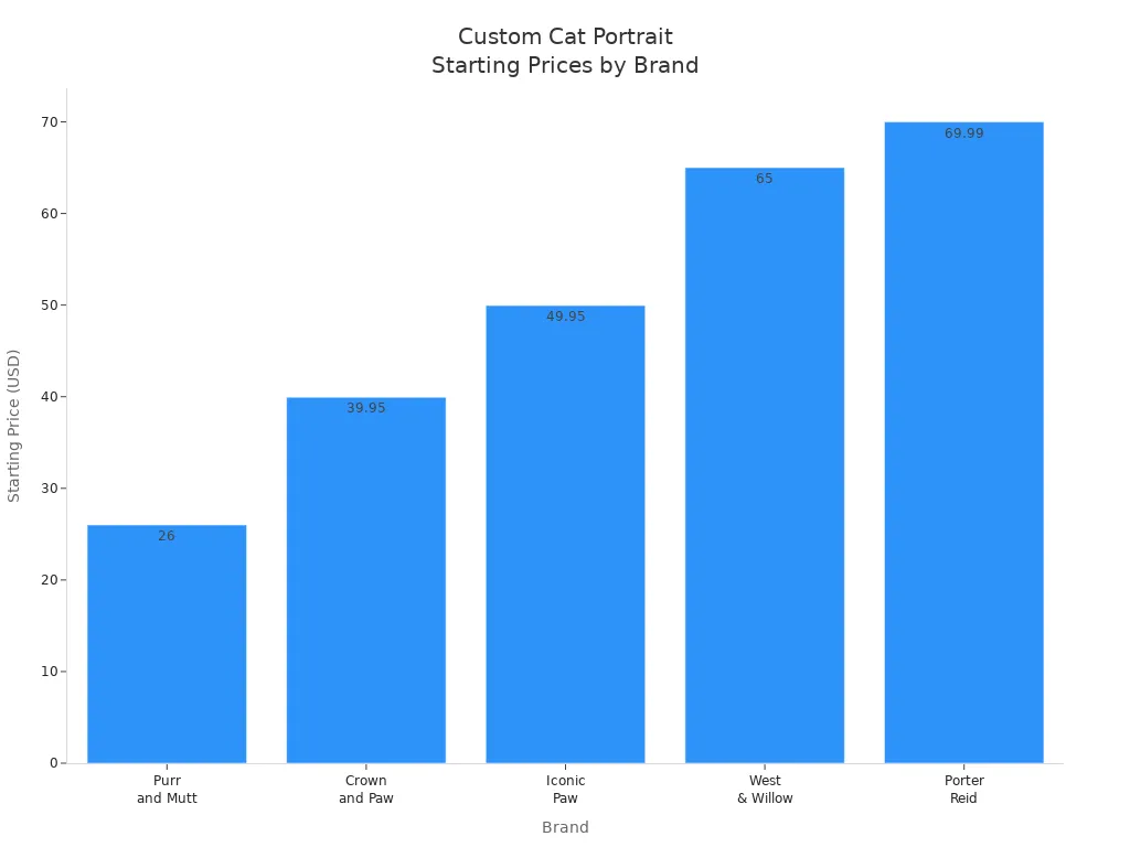 Bar chart comparing starting prices for custom cat portraits across five leading brands