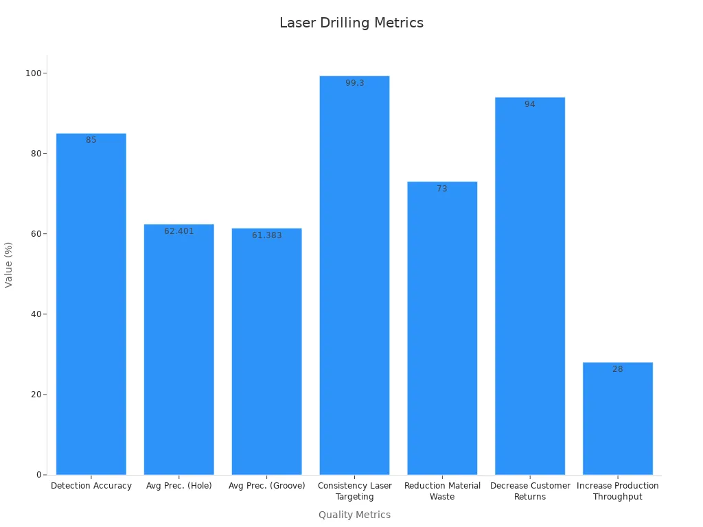 Bar chart showing laser drilling quality metrics with values for accuracy, precision, targeting consistency, material waste, customer returns, and production throughput.